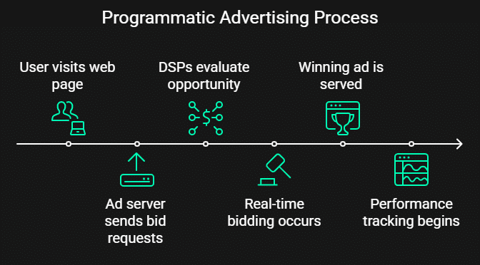 How Does Programmatic Advertising Work